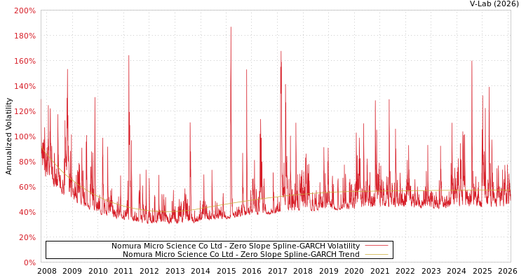 graph of Nomura Micro Science Co Ltd S0GARCH