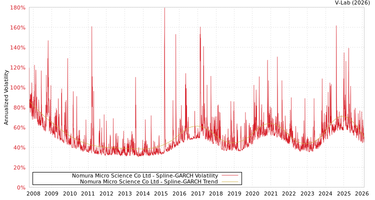 graph of Nomura Micro Science Co Ltd SGARCH