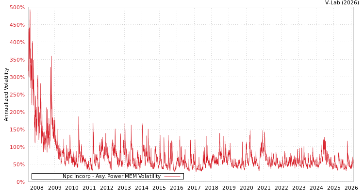 graph of Npc Incorp APMEM