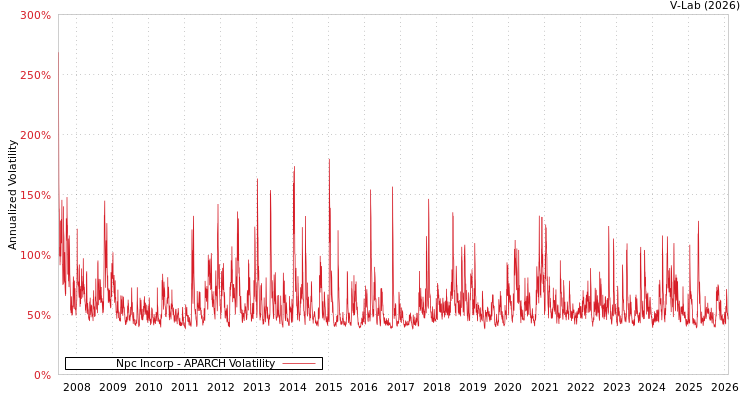 graph of Npc Incorp APARCH