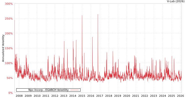 graph of Npc Incorp EGARCH