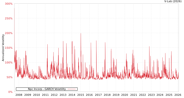 graph of Npc Incorp GARCH