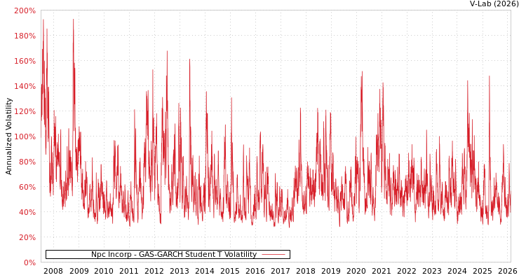 graph of Npc Incorp GAS-GARCH-T