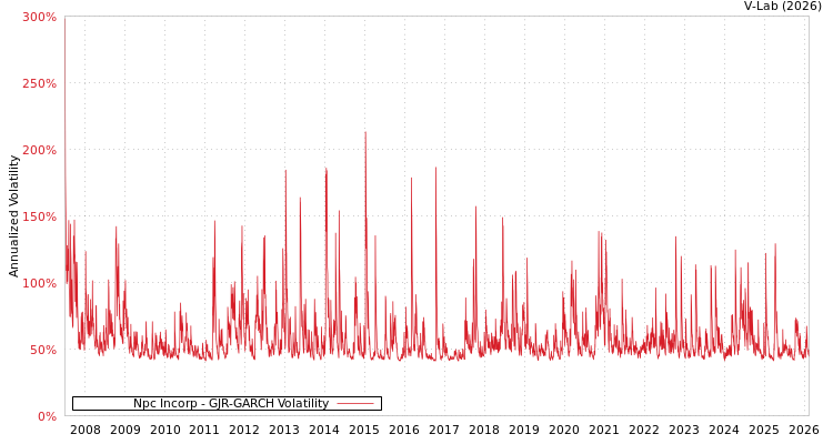 graph of Npc Incorp GJR-GARCH
