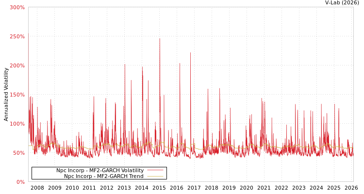 graph of Npc Incorp MF2-GARCH