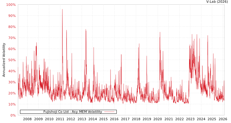 graph of Fujishoji Co Ltd AMEM