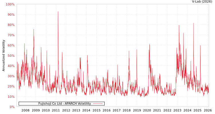 graph of Fujishoji Co Ltd APARCH