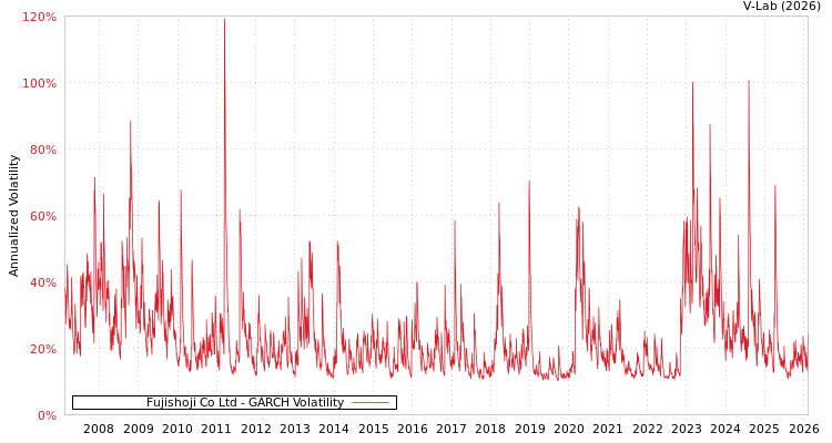graph of Fujishoji Co Ltd GARCH
