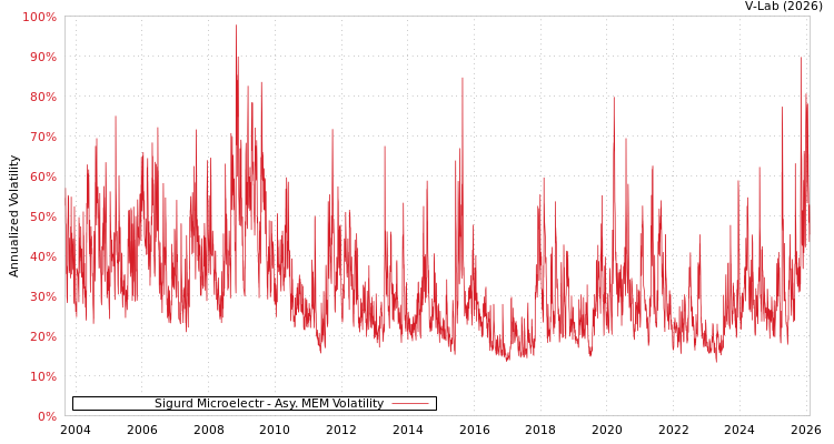 graph of Sigurd Microelectr AMEM