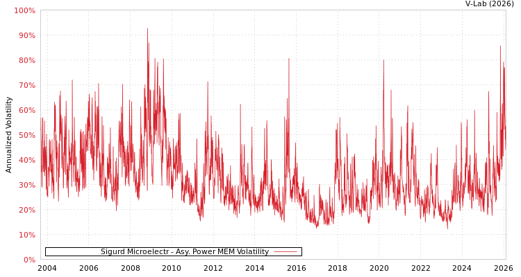 graph of Sigurd Microelectr APMEM