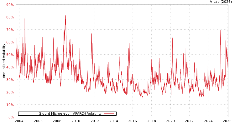 graph of Sigurd Microelectr APARCH