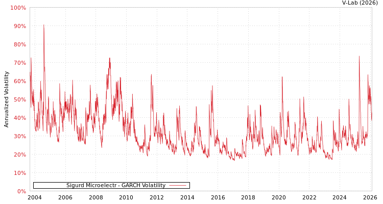 graph of Sigurd Microelectr GARCH