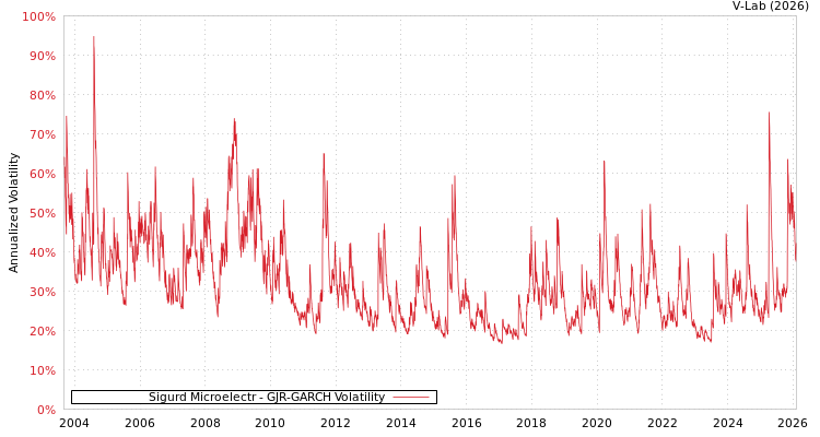graph of Sigurd Microelectr GJR-GARCH