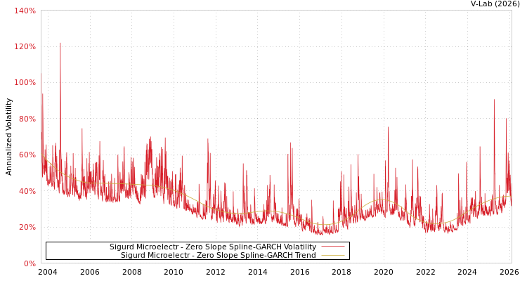 graph of Sigurd Microelectr S0GARCH