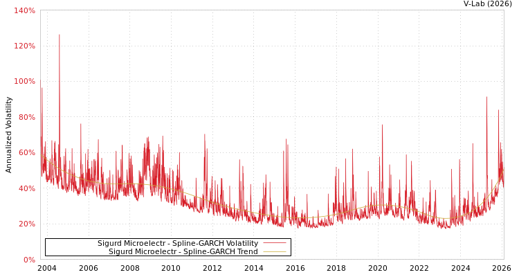 graph of Sigurd Microelectr SGARCH