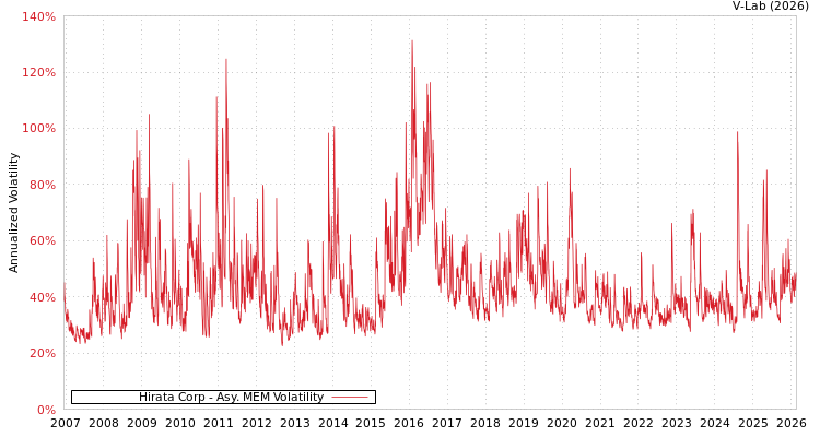 graph of Hirata Corp AMEM