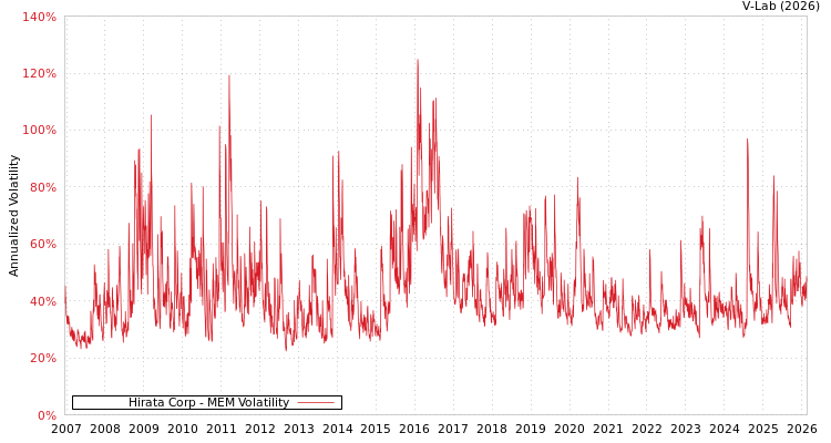 graph of Hirata Corp MEM