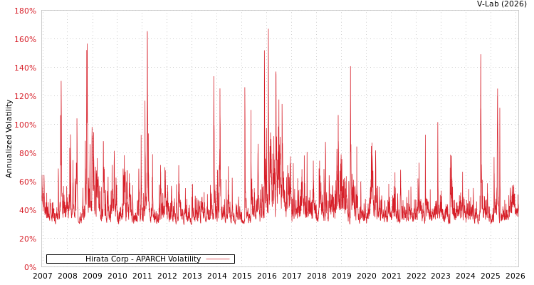 graph of Hirata Corp APARCH