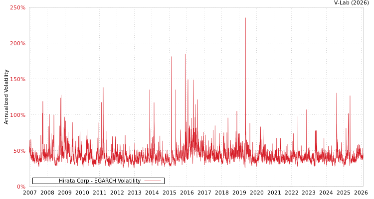 graph of Hirata Corp EGARCH