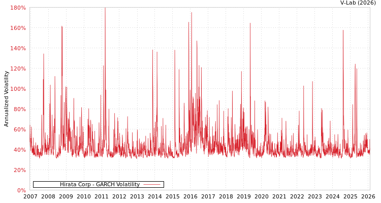 graph of Hirata Corp GARCH