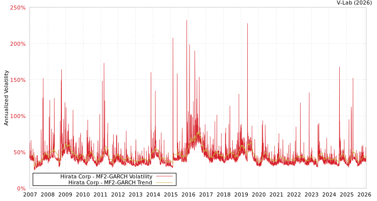 graph of Hirata Corp MF2-GARCH