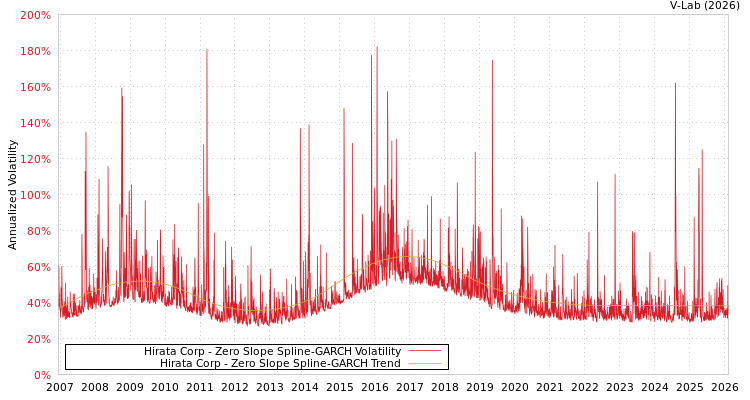 graph of Hirata Corp S0GARCH