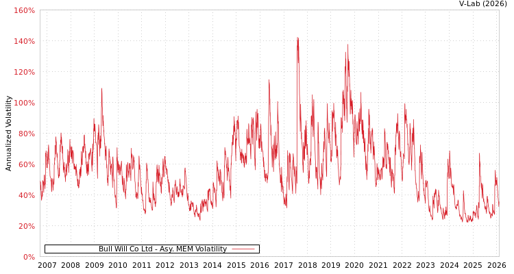 graph of Bull Will Co Ltd AMEM