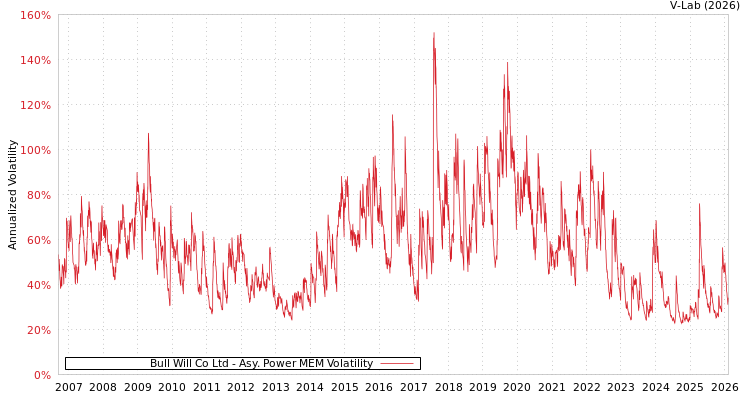graph of Bull Will Co Ltd APMEM