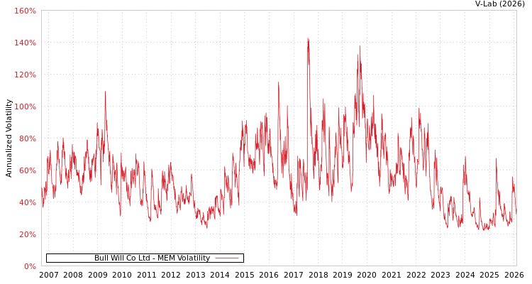 graph of Bull Will Co Ltd MEM