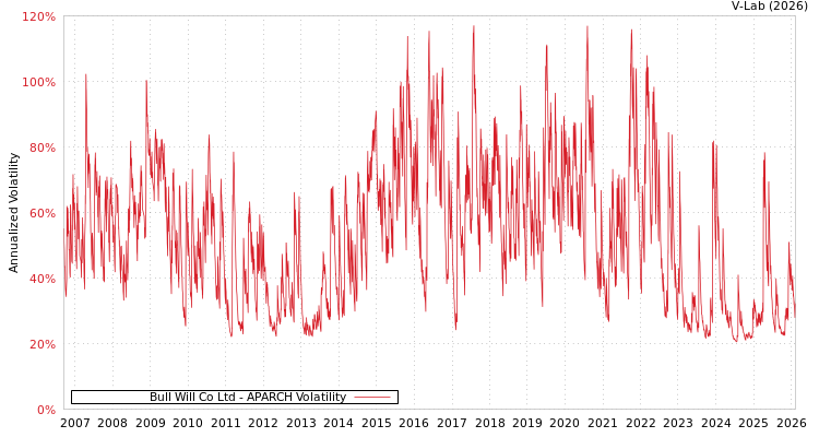 graph of Bull Will Co Ltd APARCH