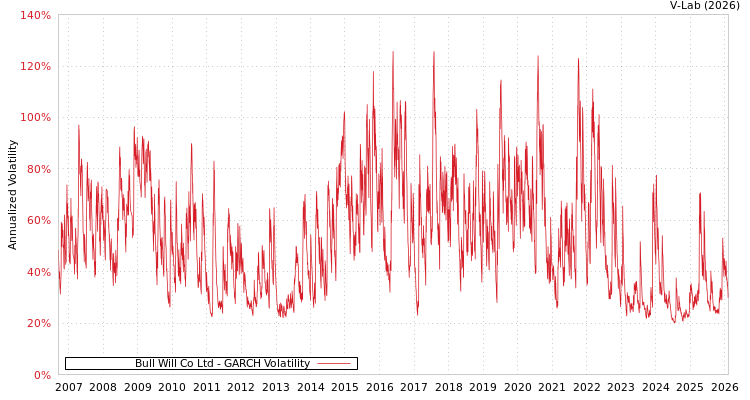 graph of Bull Will Co Ltd GARCH