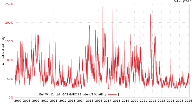 graph of Bull Will Co Ltd GAS-GARCH-T