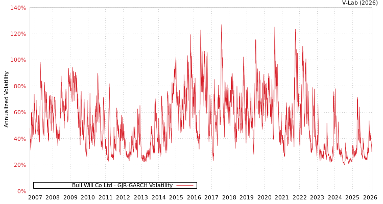 graph of Bull Will Co Ltd GJR-GARCH