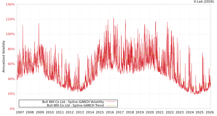 graph of Bull Will Co Ltd SGARCH