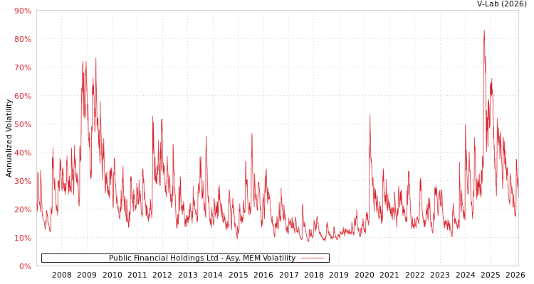graph of Public Financial Holdings Ltd AMEM