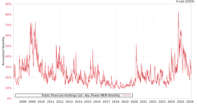 graph of Public Financial Holdings Ltd APMEM