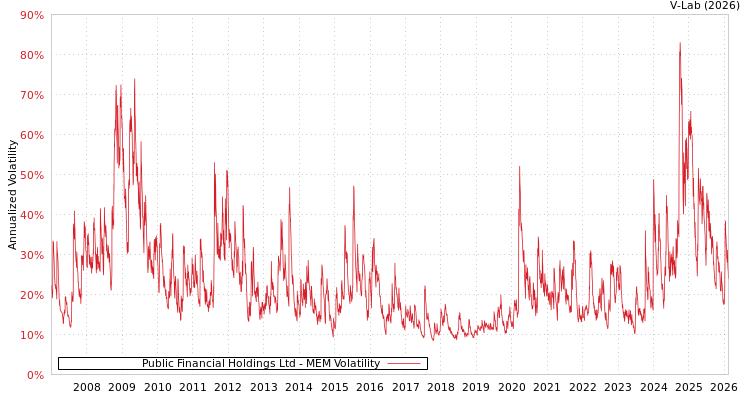 graph of Public Financial Holdings Ltd MEM