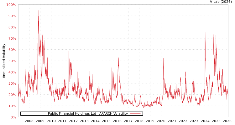 graph of Public Financial Holdings Ltd APARCH