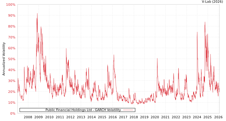 graph of Public Financial Holdings Ltd GARCH