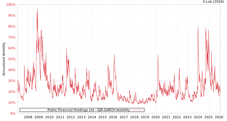 graph of Public Financial Holdings Ltd GJR-GARCH