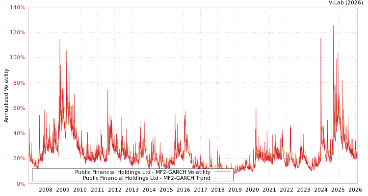 graph of Public Financial Holdings Ltd MF2-GARCH