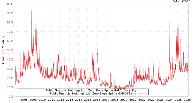 graph of Public Financial Holdings Ltd S0GARCH