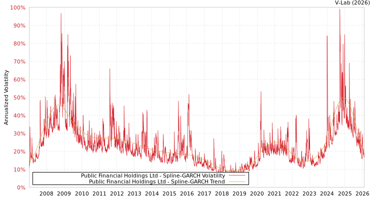 graph of Public Financial Holdings Ltd SGARCH