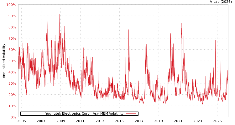 graph of Youngtek Electronics Corp AMEM