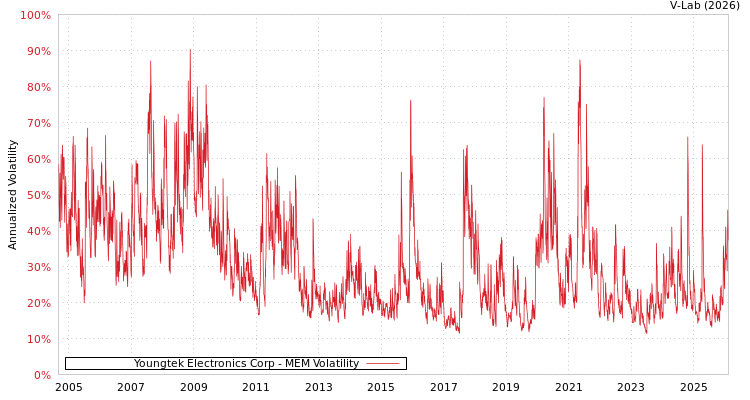 graph of Youngtek Electronics Corp MEM