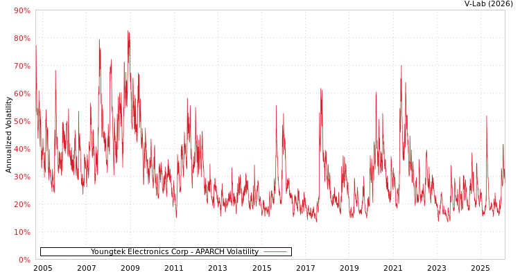 graph of Youngtek Electronics Corp APARCH
