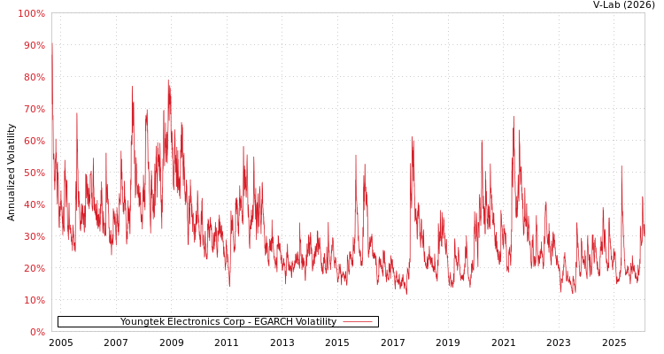 graph of Youngtek Electronics Corp EGARCH