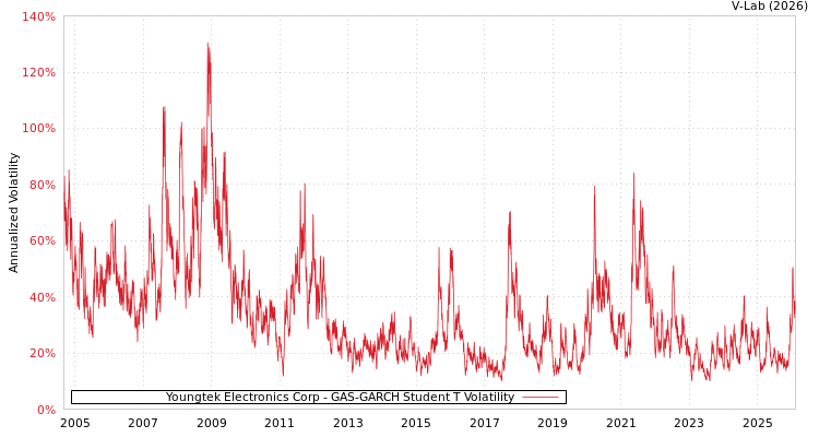 graph of Youngtek Electronics Corp GAS-GARCH-T