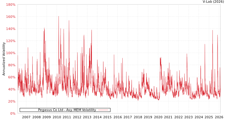 graph of Pegasus Co Ltd AMEM