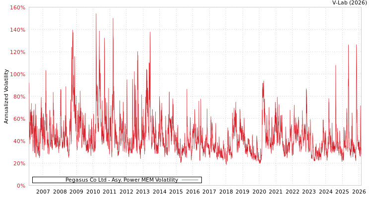 graph of Pegasus Co Ltd APMEM
